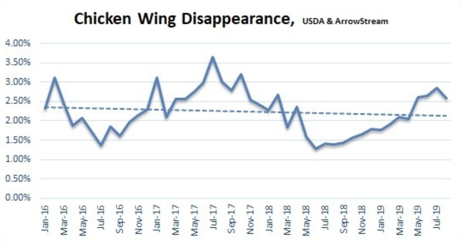 Chicken Wing Demand Challenges